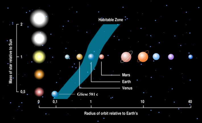 Gliese 581c, Foto: astronomia.blog.br