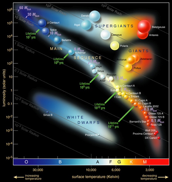 Diagrama Hertzsprung-Russell, Foto: en.wikipedia.org