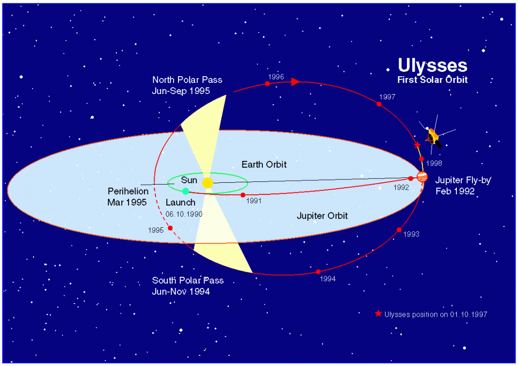 Orbita planetei Jupiter