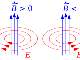 inductiei electromagnetice