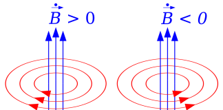 inductiei electromagnetice