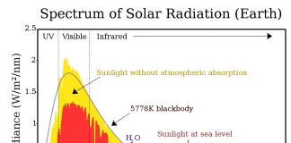 Spectrul soarelui