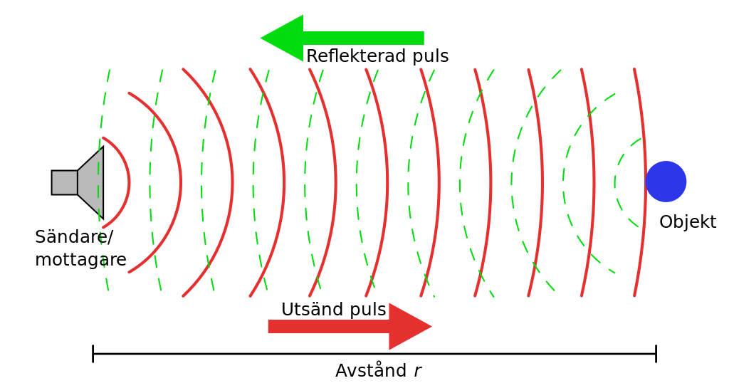 Cum functioneaza un sonar