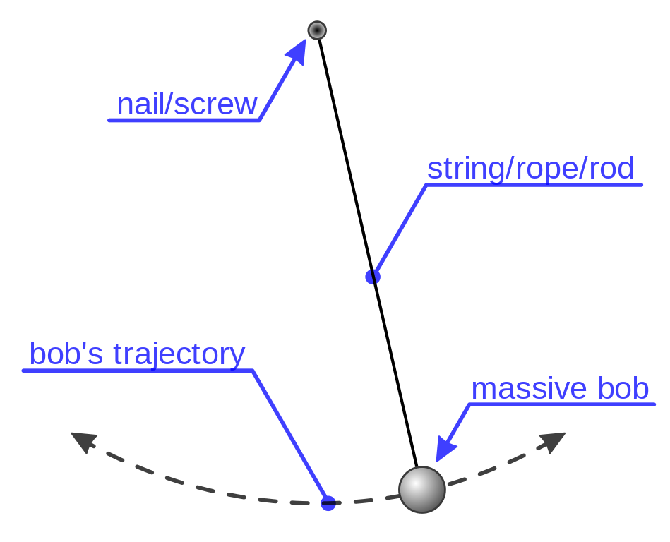 Pendulul „electric”