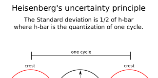 Principiul incertitudinii