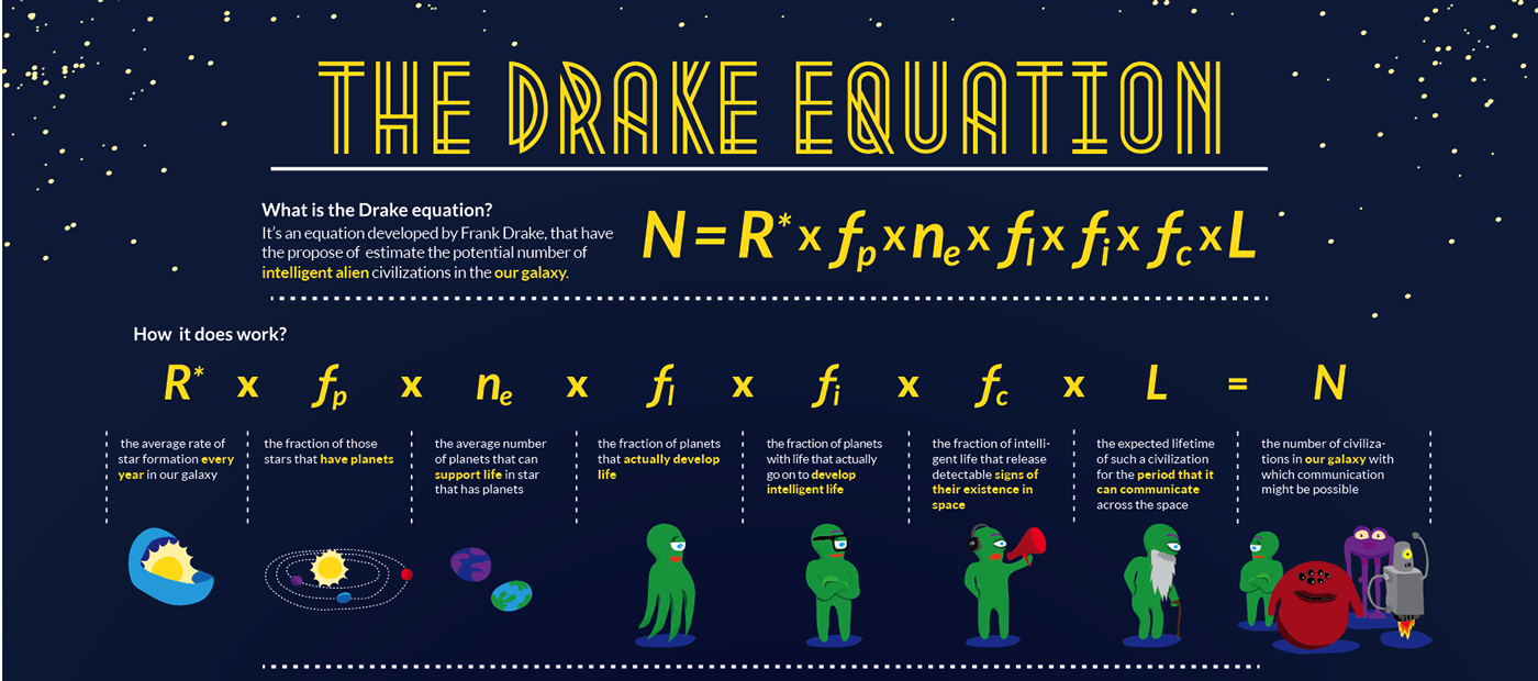 Ecuatia lui Drake explicata