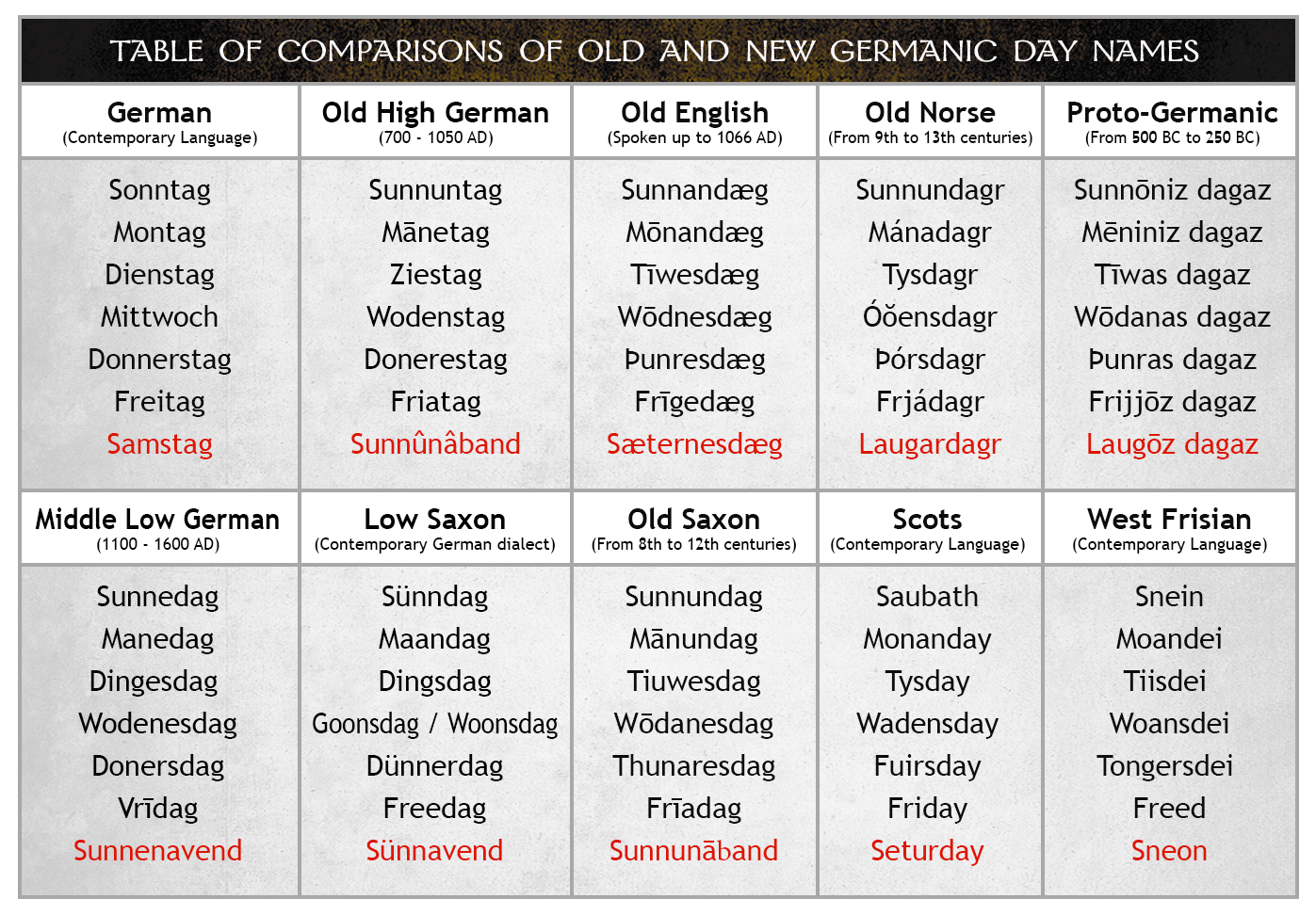 Zilele saptamanii – originea si semnificatia acestora