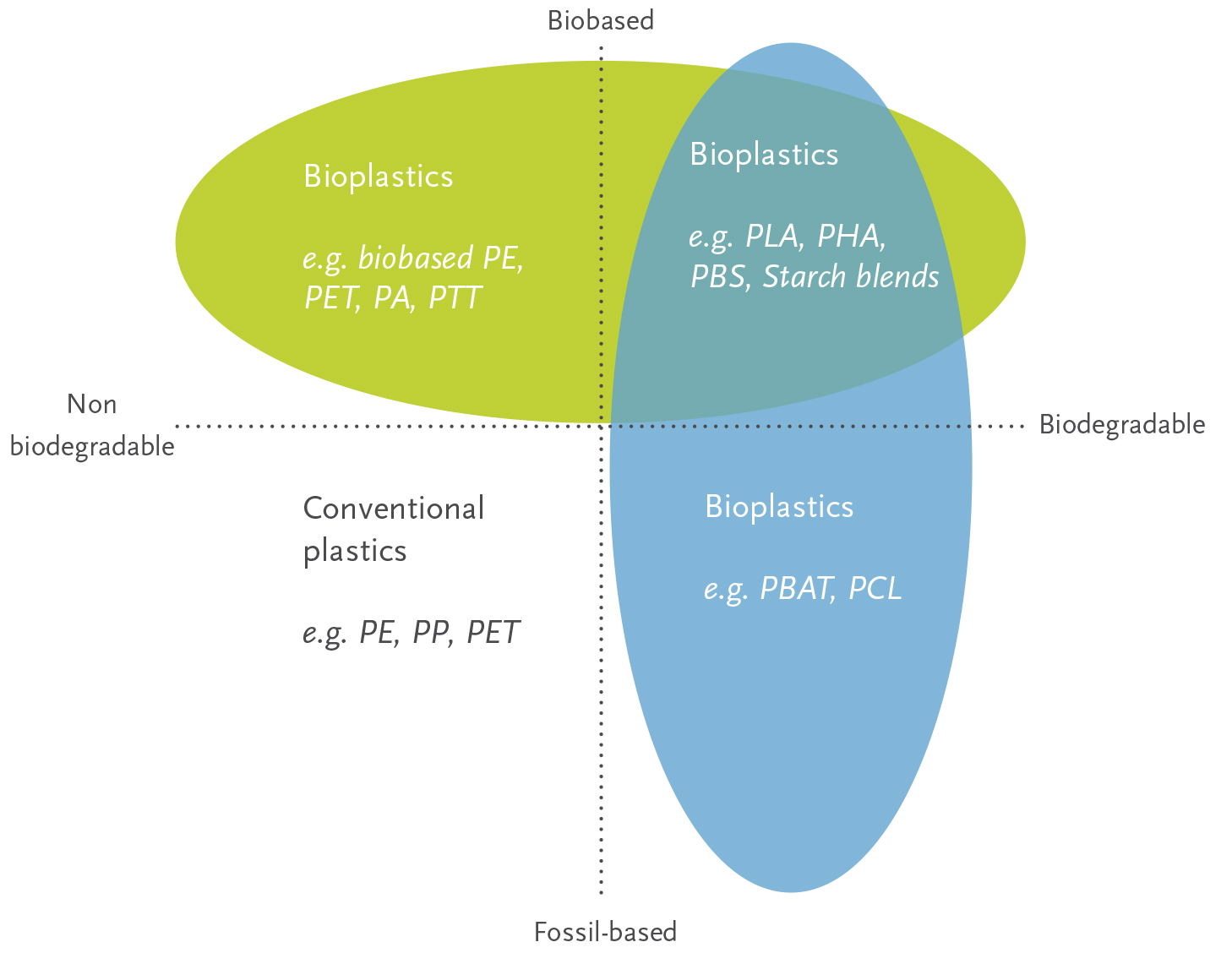 materialele bioplastice