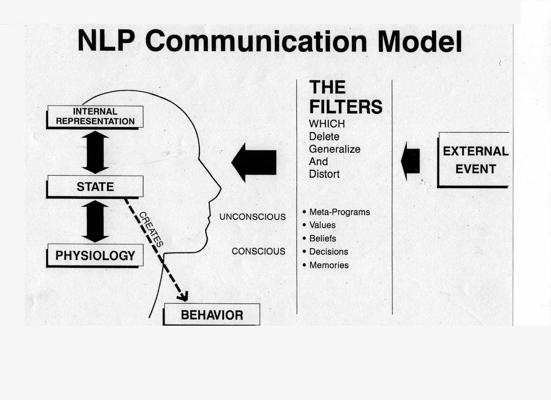 Neuro-Linguistic Programming