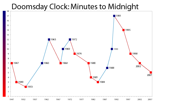 Ceasul Sfârşitului lumii sau “Ceasul Apocalipsei”, Doomsday Clock