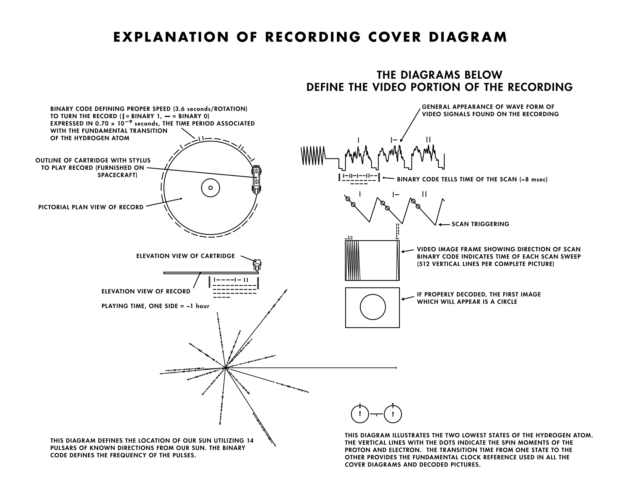 Discul aurit de pe Voyager, coperta cu explicatii