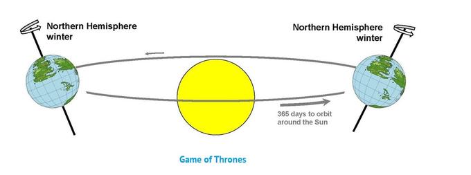 Games of Thrones, simulare Universitatea Bristol