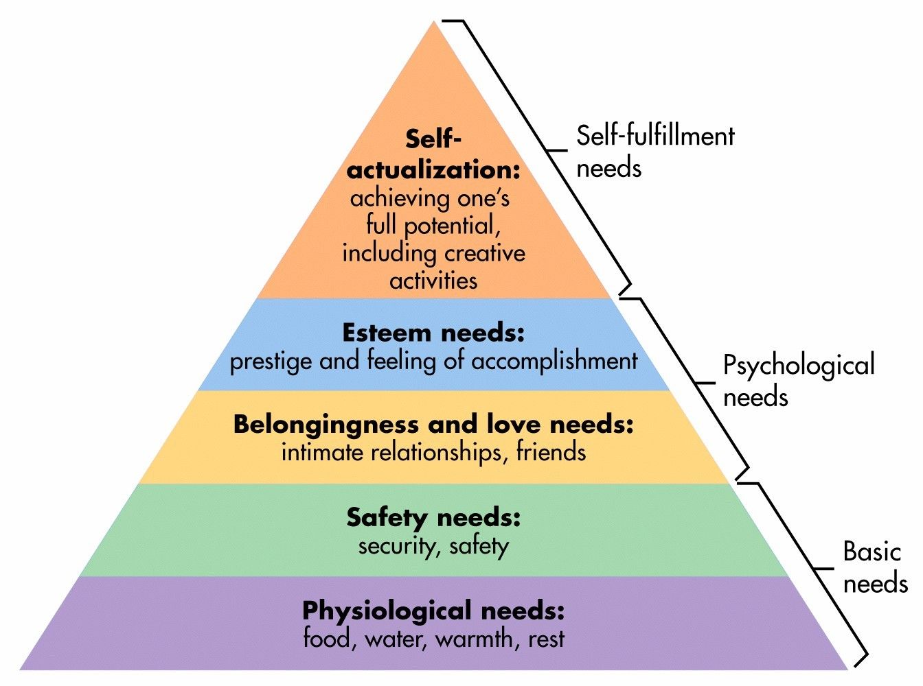 Piramida lui Maslow, piramida nevoilor