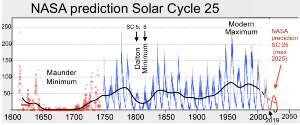 Ciclul solar 25 a început în 2020