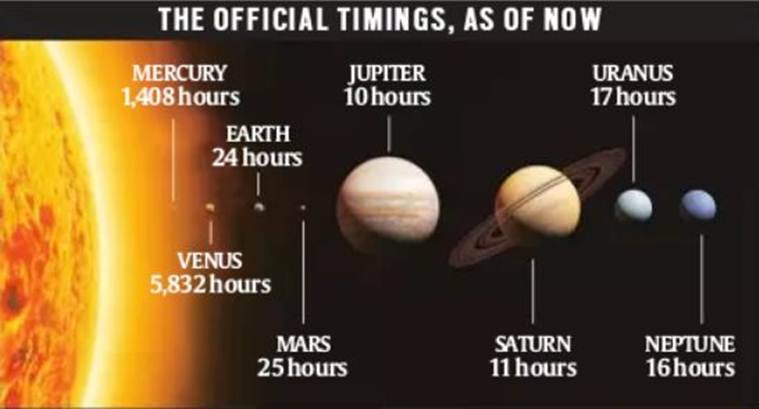 Durata zilei pe Terra si pe planetele sistemului nostru solar