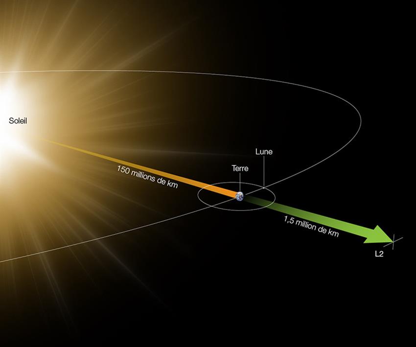 Descoperiri ştiinţifice uimitoare ale anului 2022,orbita telescopului James Webb 