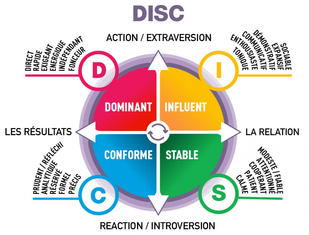 Culoarea personalitatii, Metoda DISC