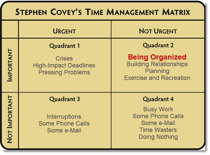 Stephen Covey, Matricea Eisenhower