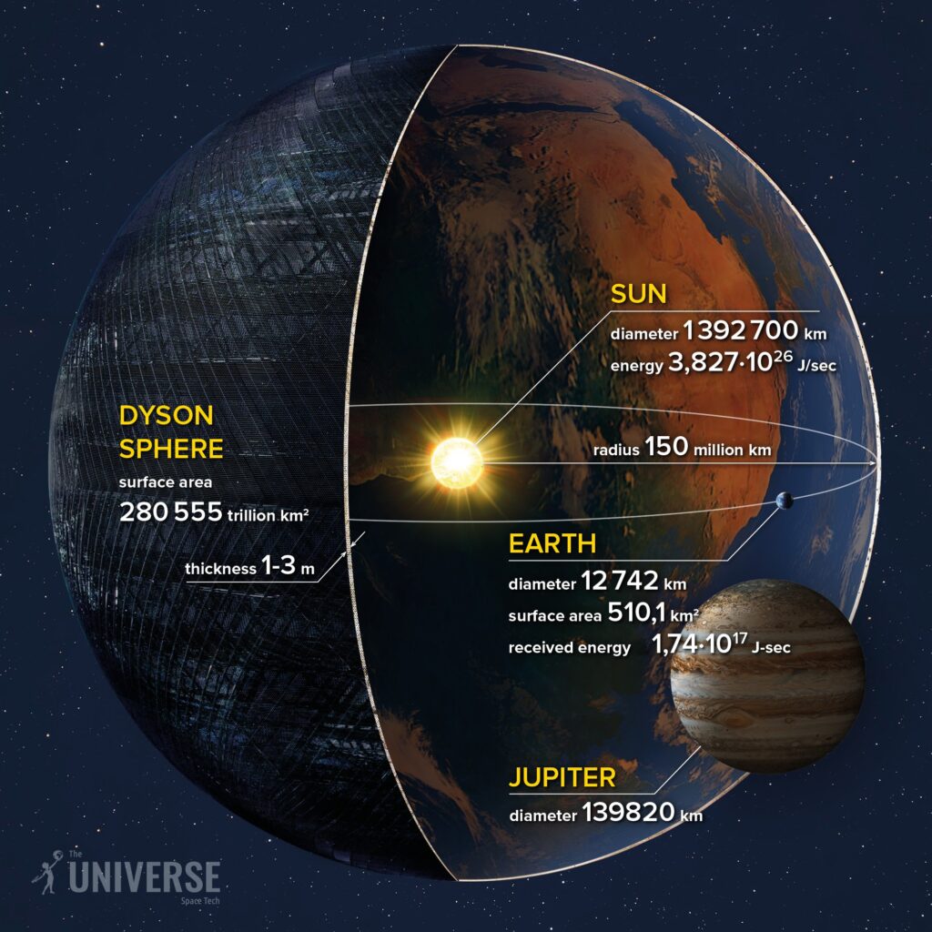 Sfera Dyson, cel mai ambiţios proiect de construcţie de pe Pământ